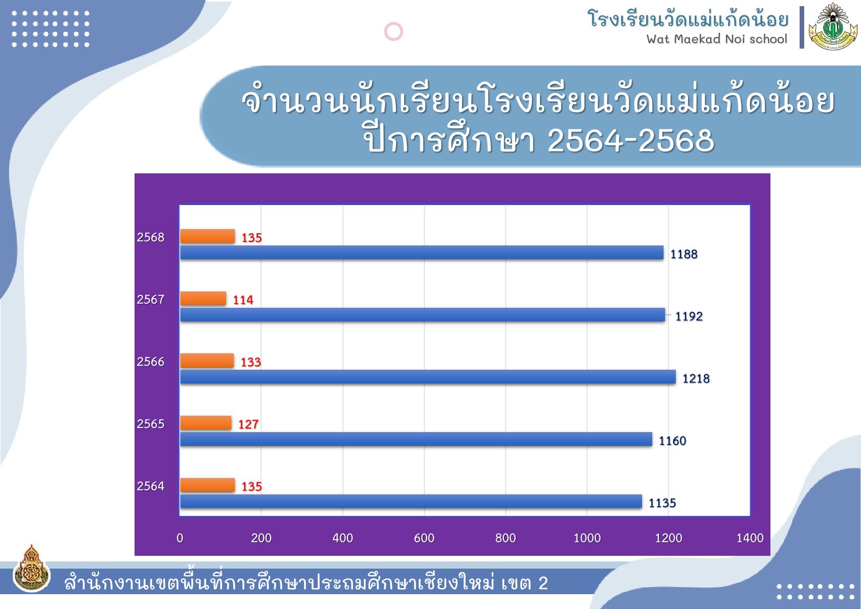 สถิตินักเรียน ปี64 68 1 0