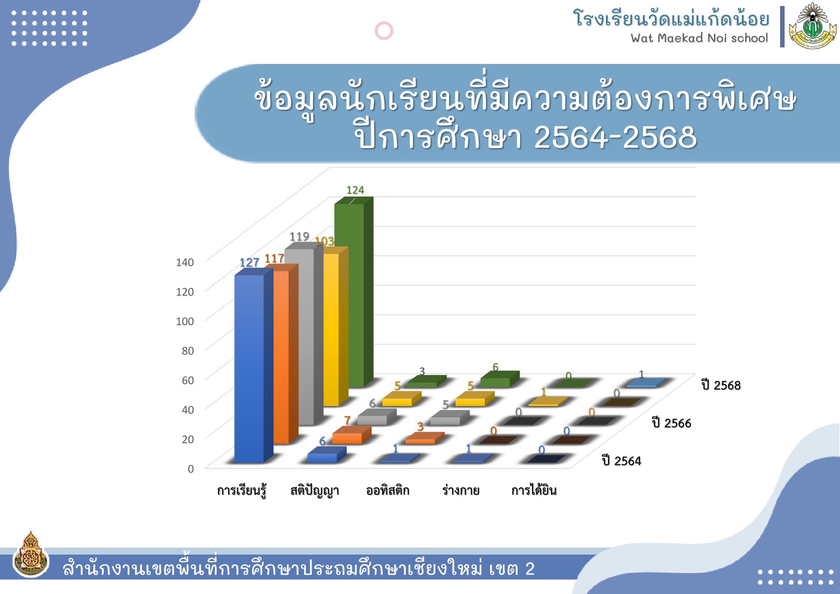 สถิตินักเรียน ปี64 68 2 0